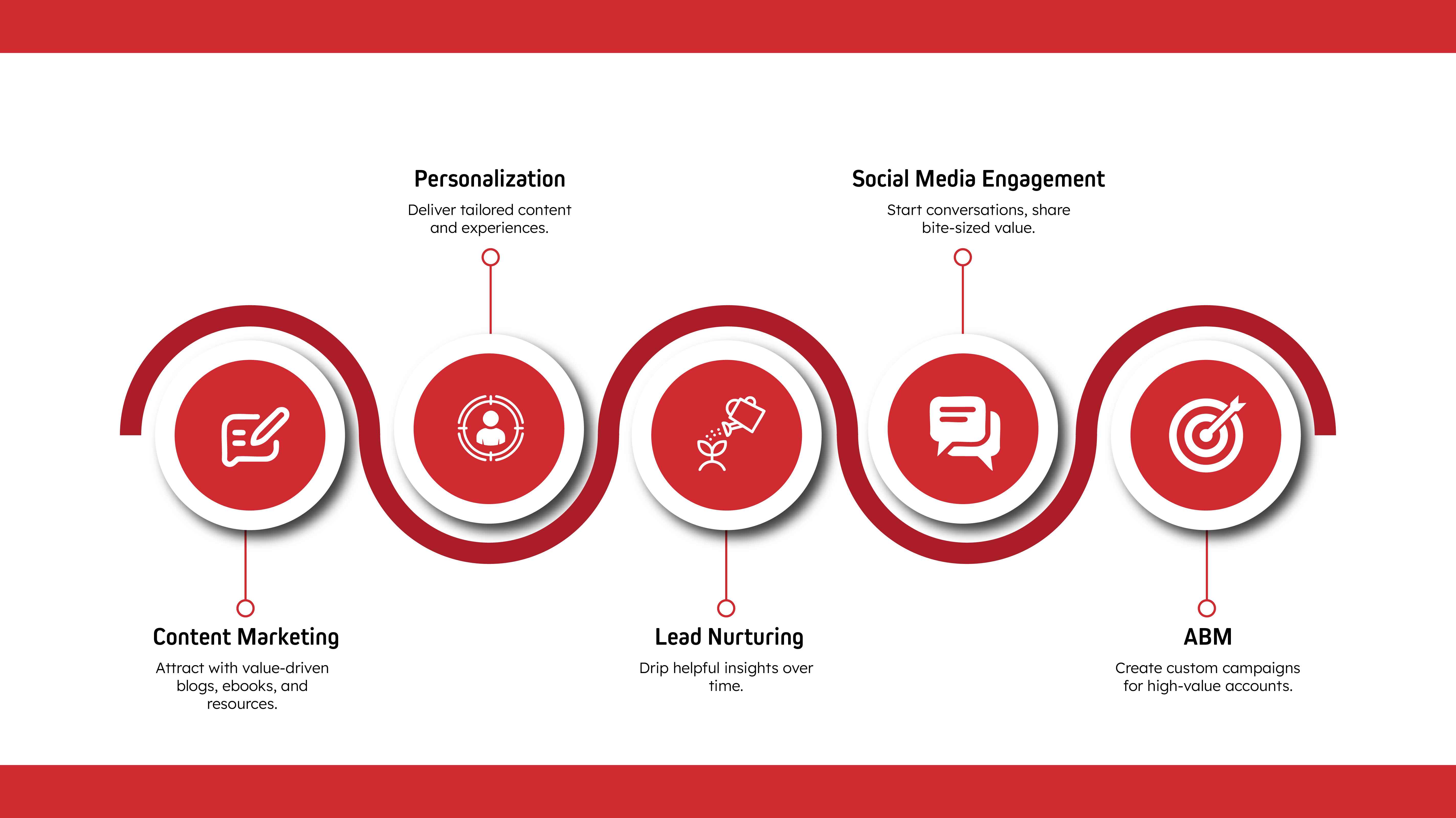 Smart Moves for buyer engagement