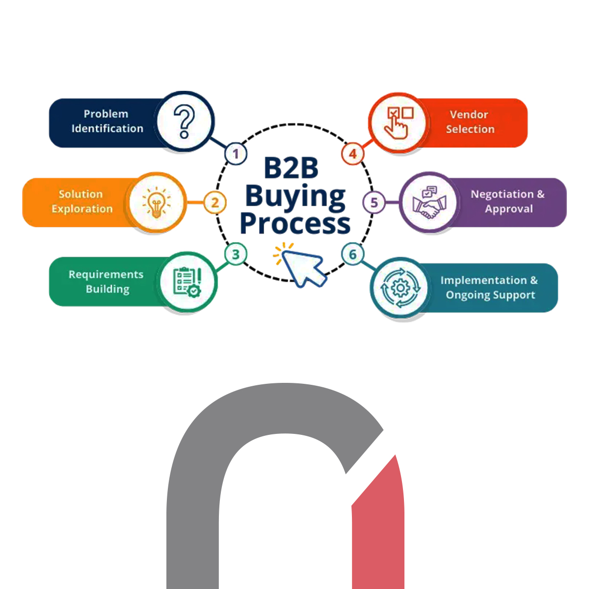 B2B Buying Process