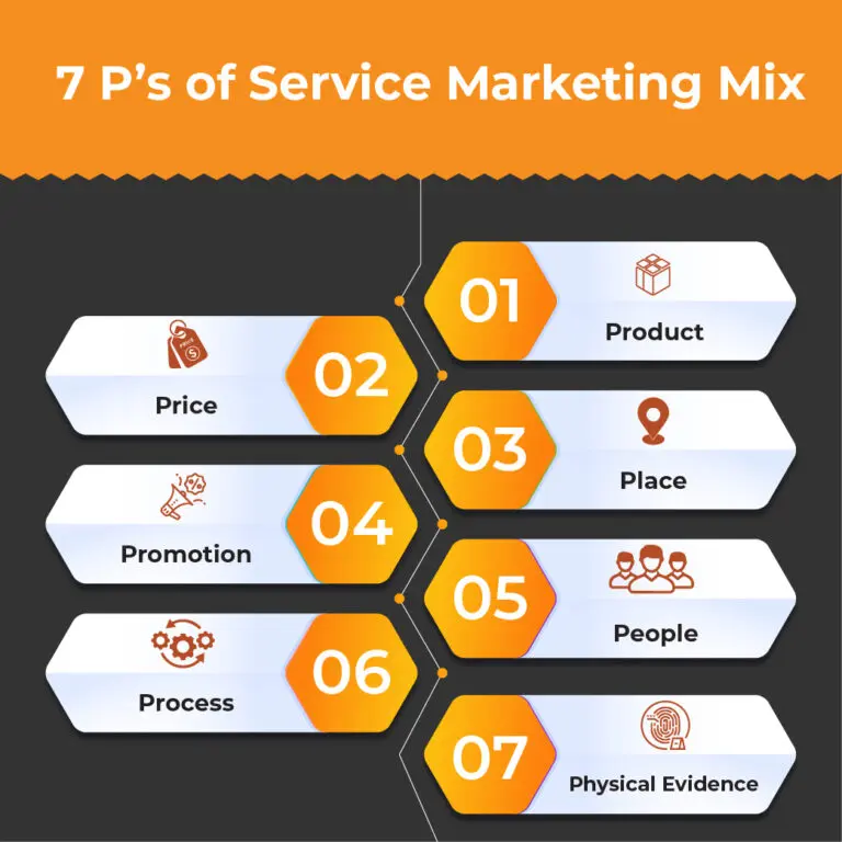 7-Ps-of-Service-Marketing-Mix-with-examples