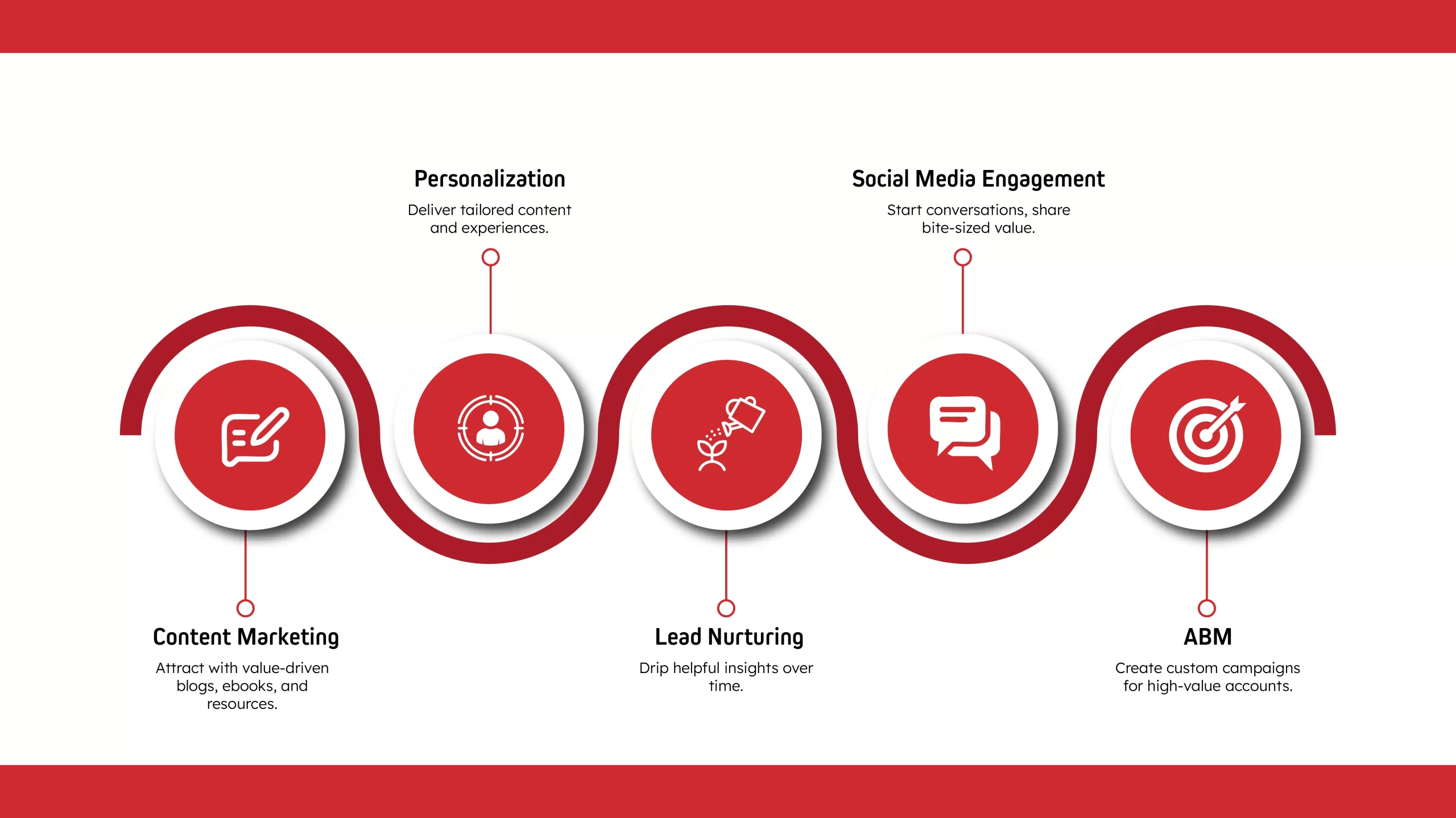 Smart Moves for buyer engagement
