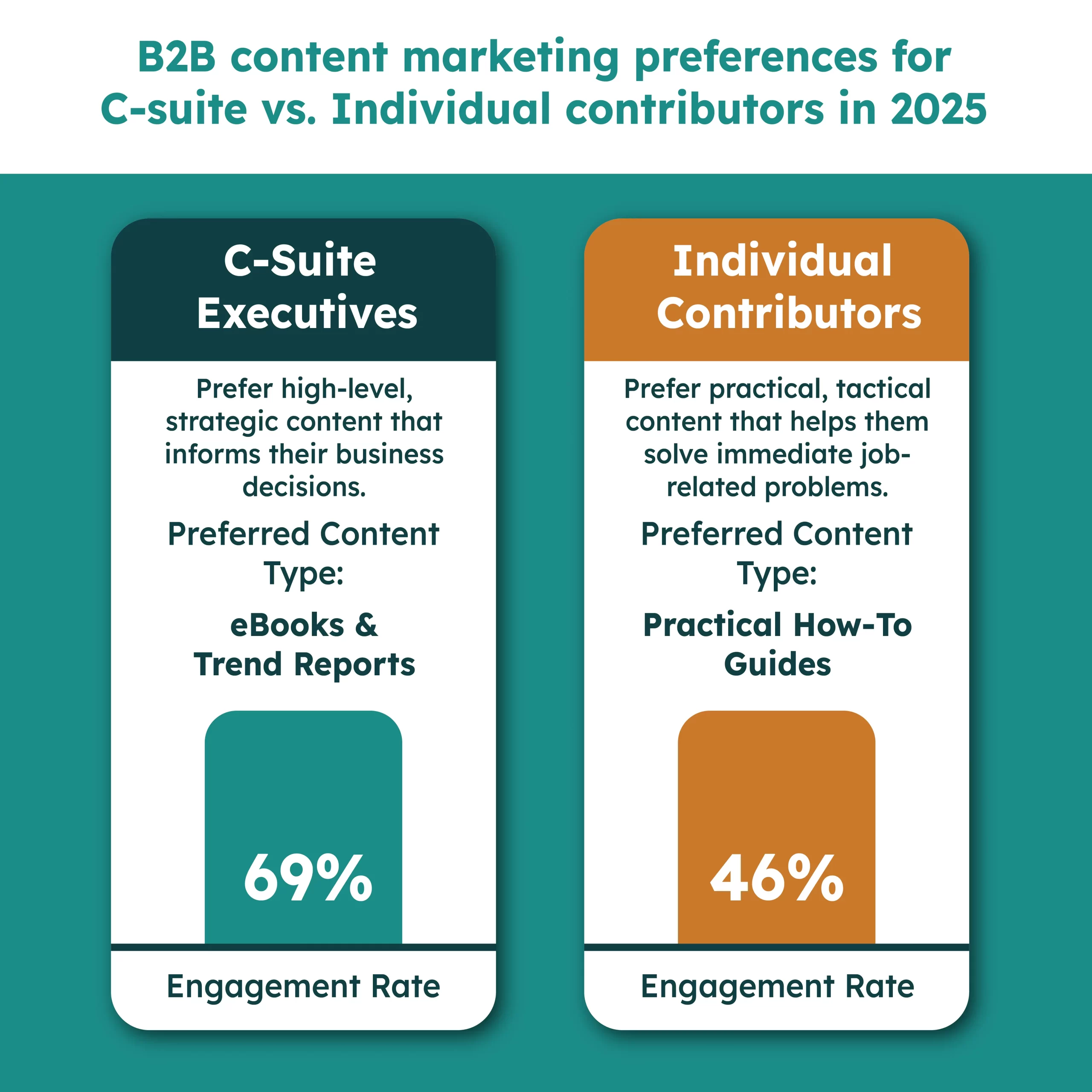 B2B Content Marketing Preferences