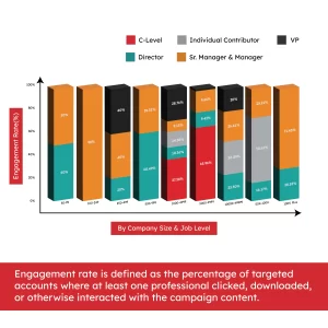 B2B Engagement Rate by Company Size & Job Level