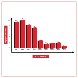B2B Engagement Rate by Company Size