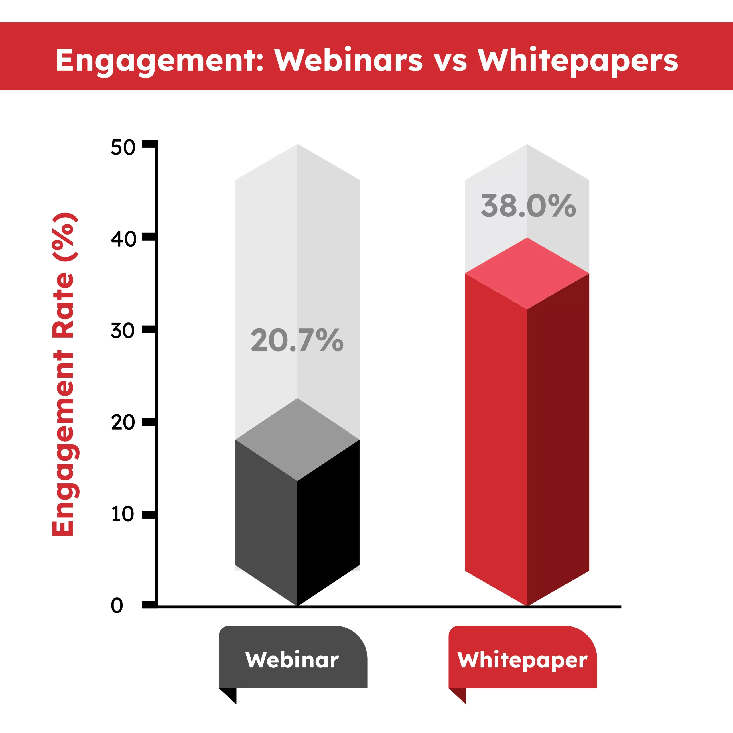 Whitepaper Vs Webinar Engagement
