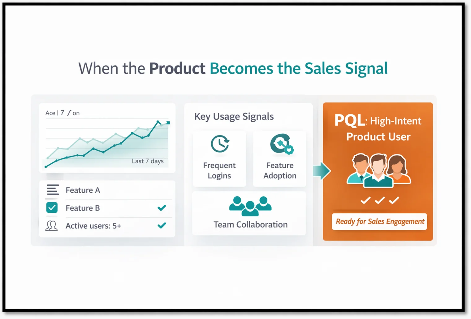 Product Qualified Leads