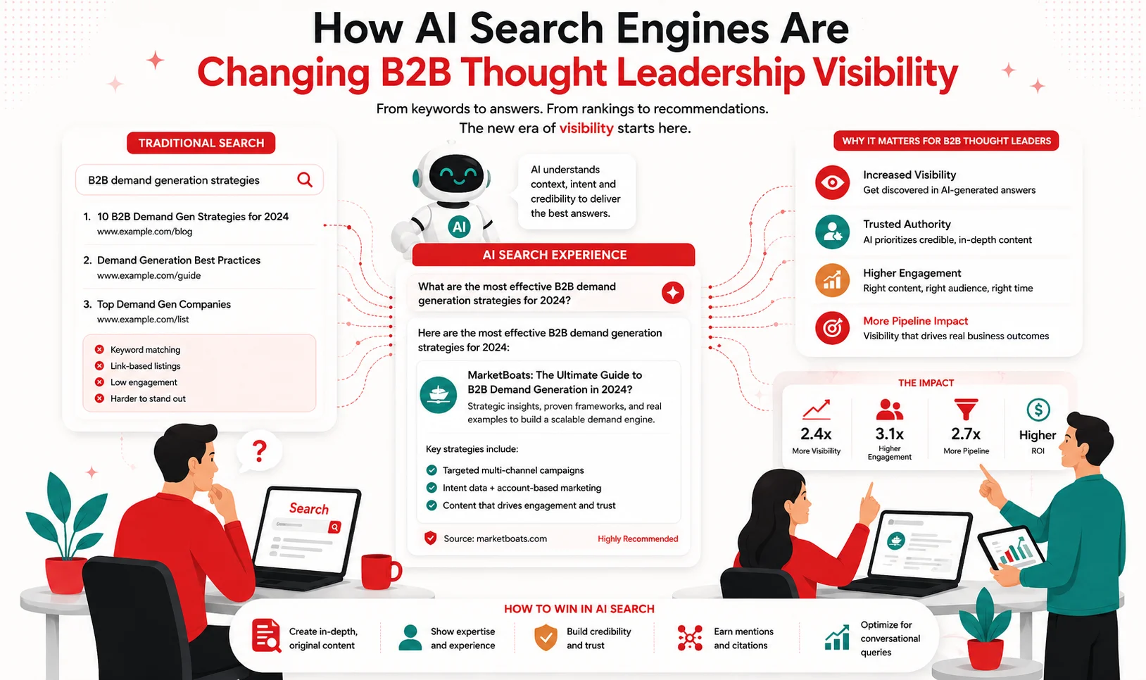 B2B thought leadership visibility