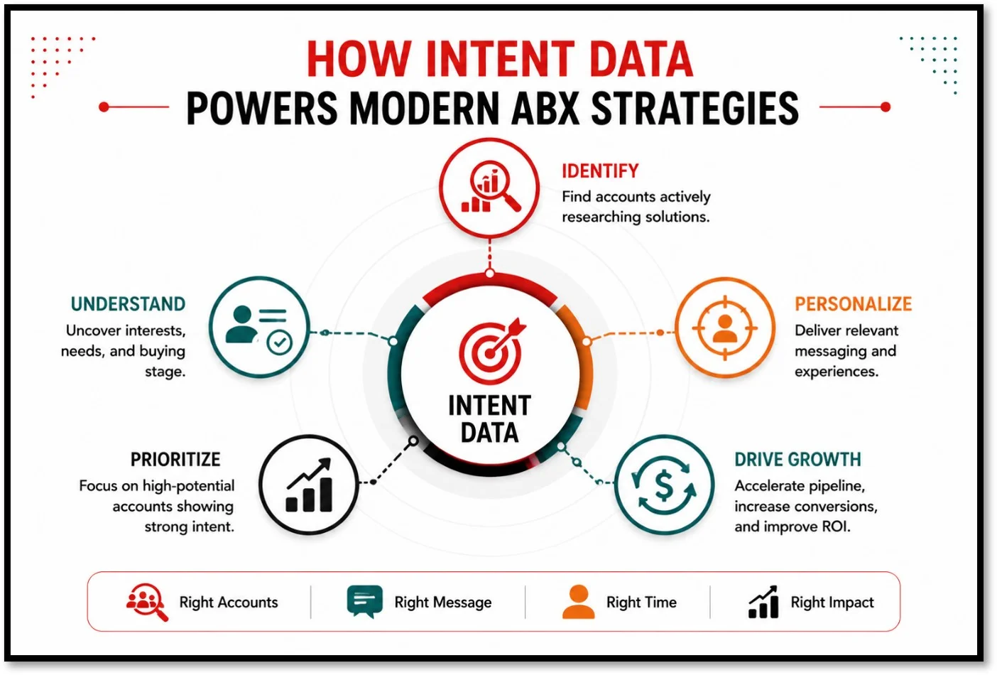 Intent Data Powers Modern ABX Strategies