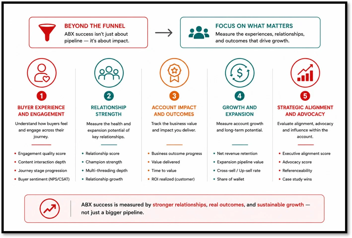 Measuring ABX Success in B2B Marketing
