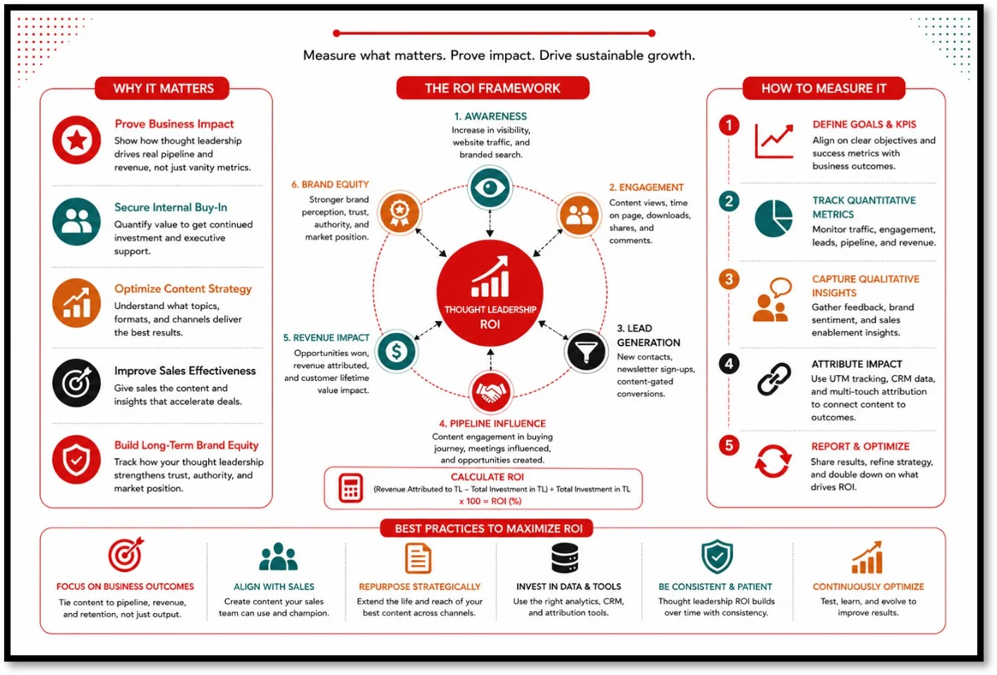ROI of Thought Leadership Content