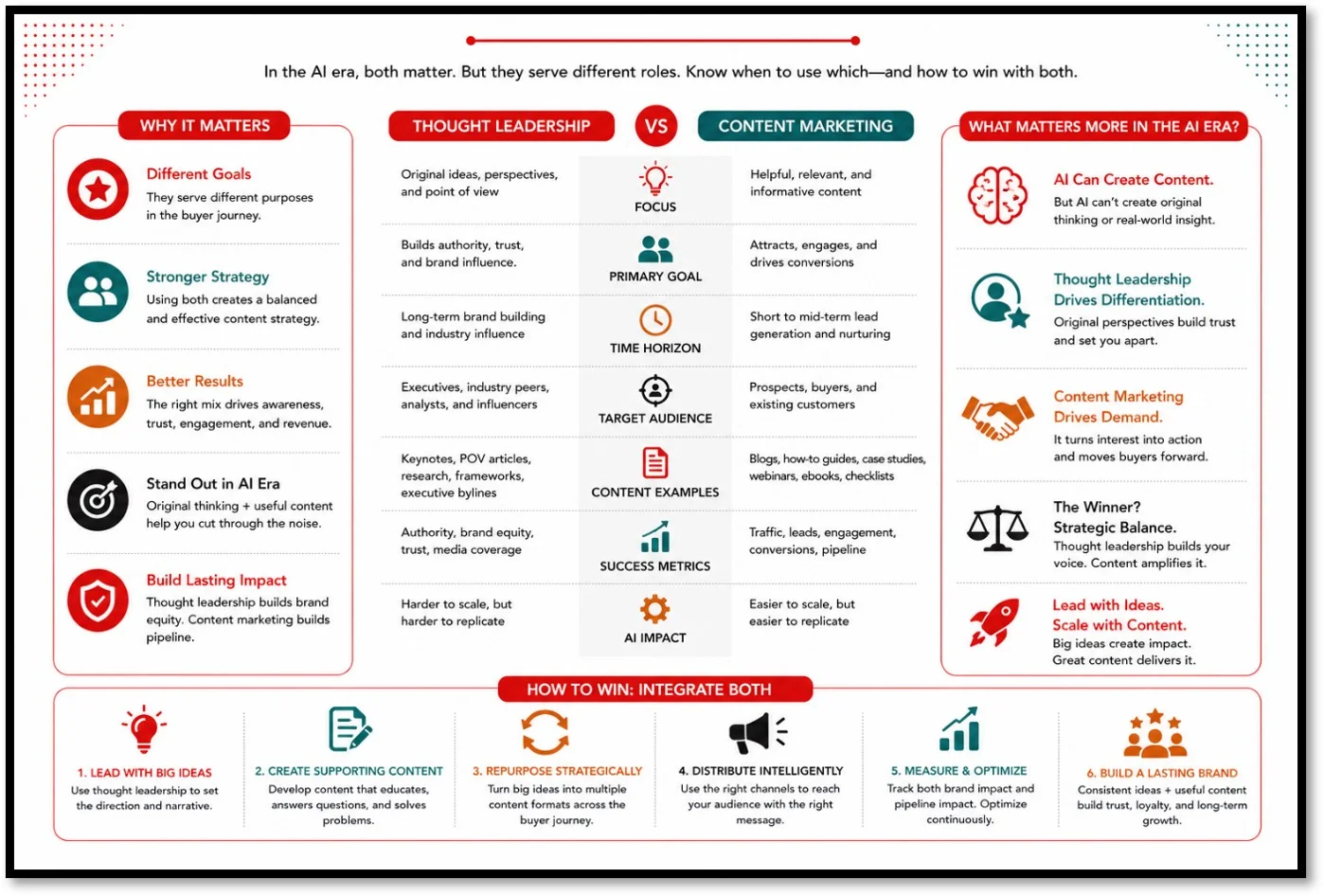 Thought Leadership vs Content Marketing
