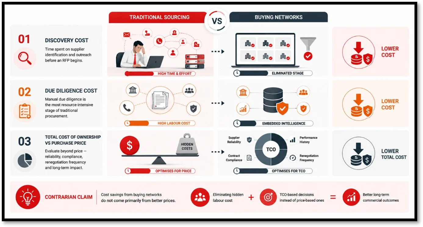 B2B Buying Network vs Traditional Procurement ROI