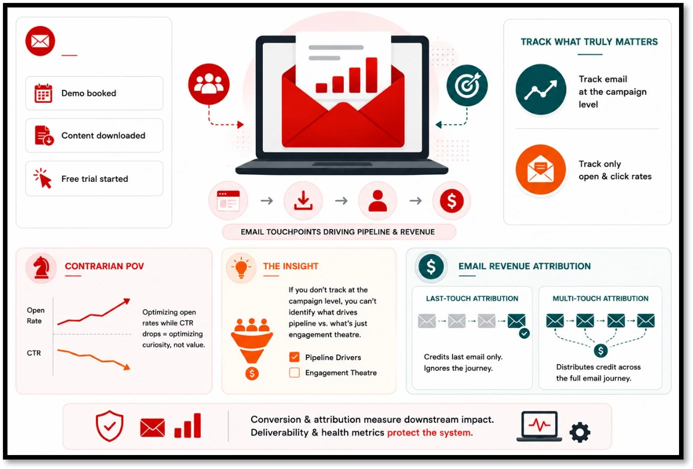 Email Marketing Metrics for B2B Companies