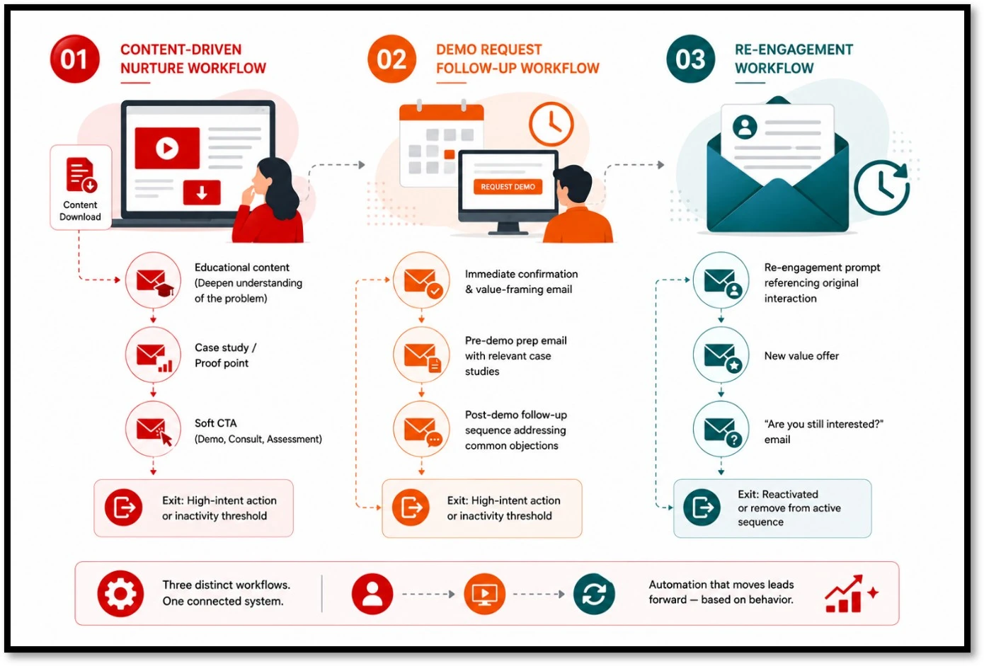 Workflows favor Lead Nurturing Automation for Long Sales Cycles
