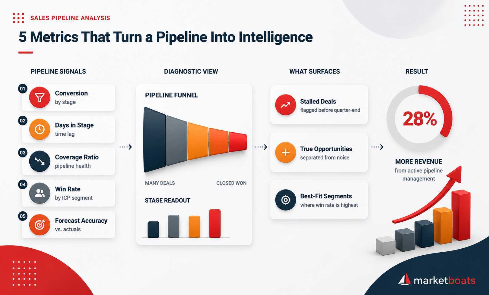 How to Analyze a Sales Pipeline With Metrics
