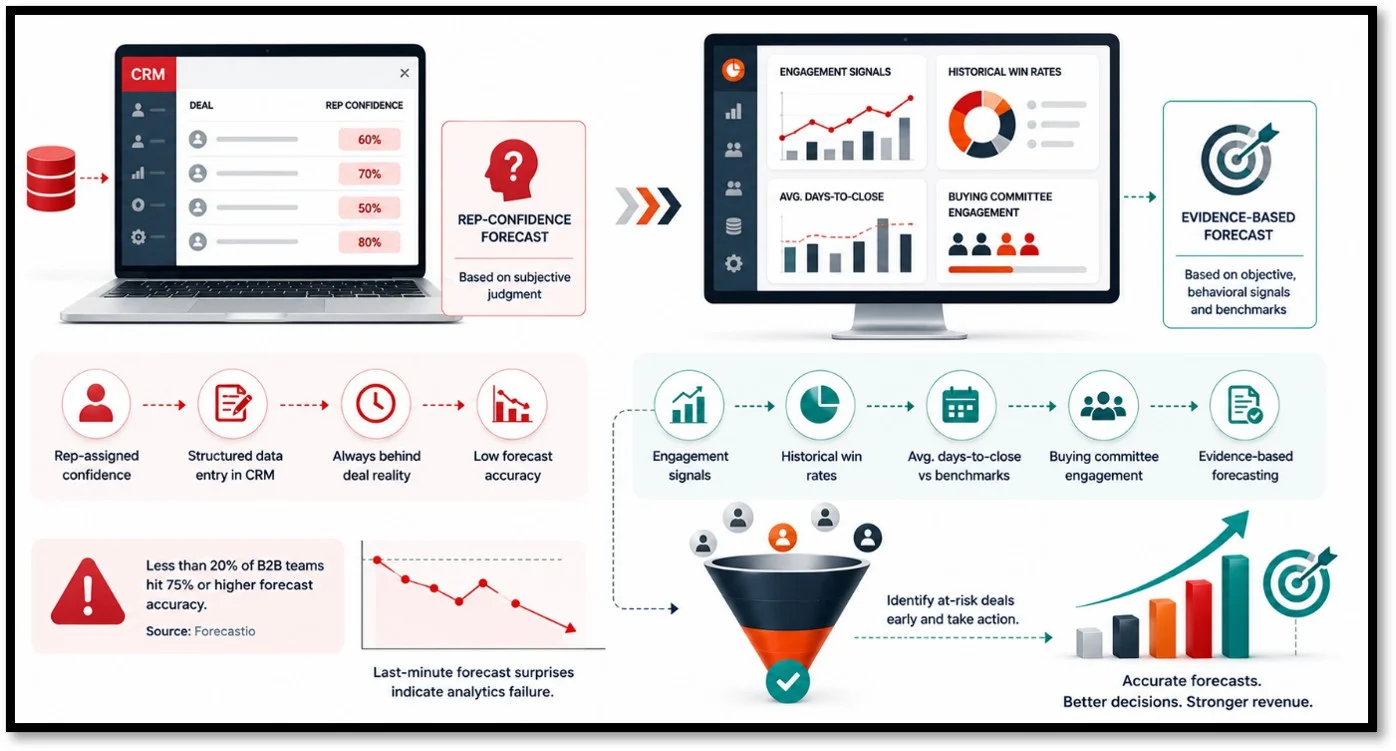 How Sales Analytics Improves Revenue