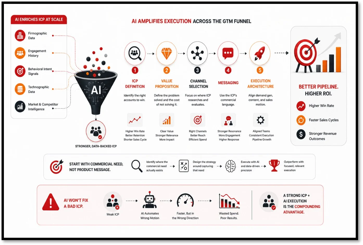 How to Build a B2B Go-To-Market Strategy in 2026