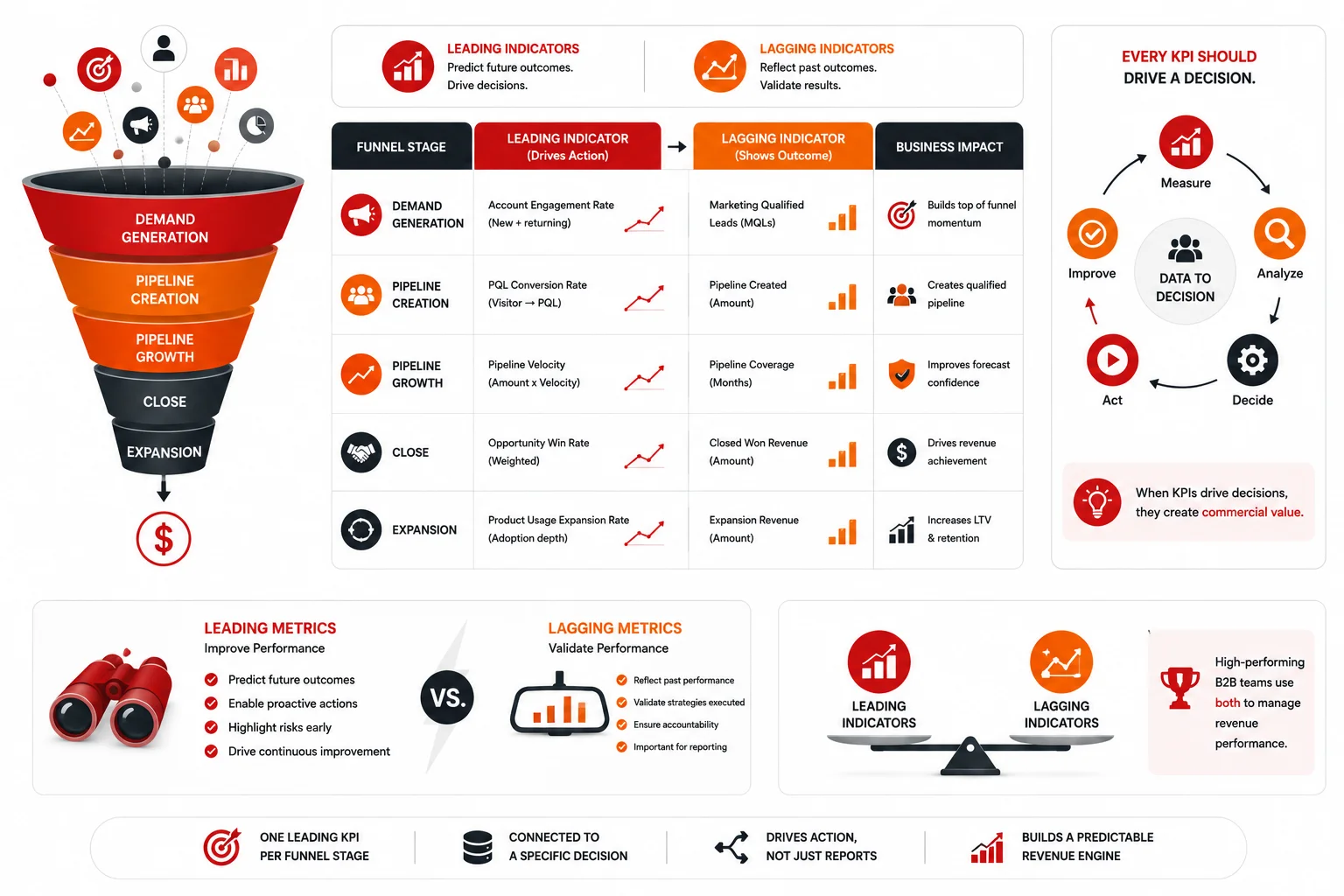 How to Build a GTM Metrics Framework