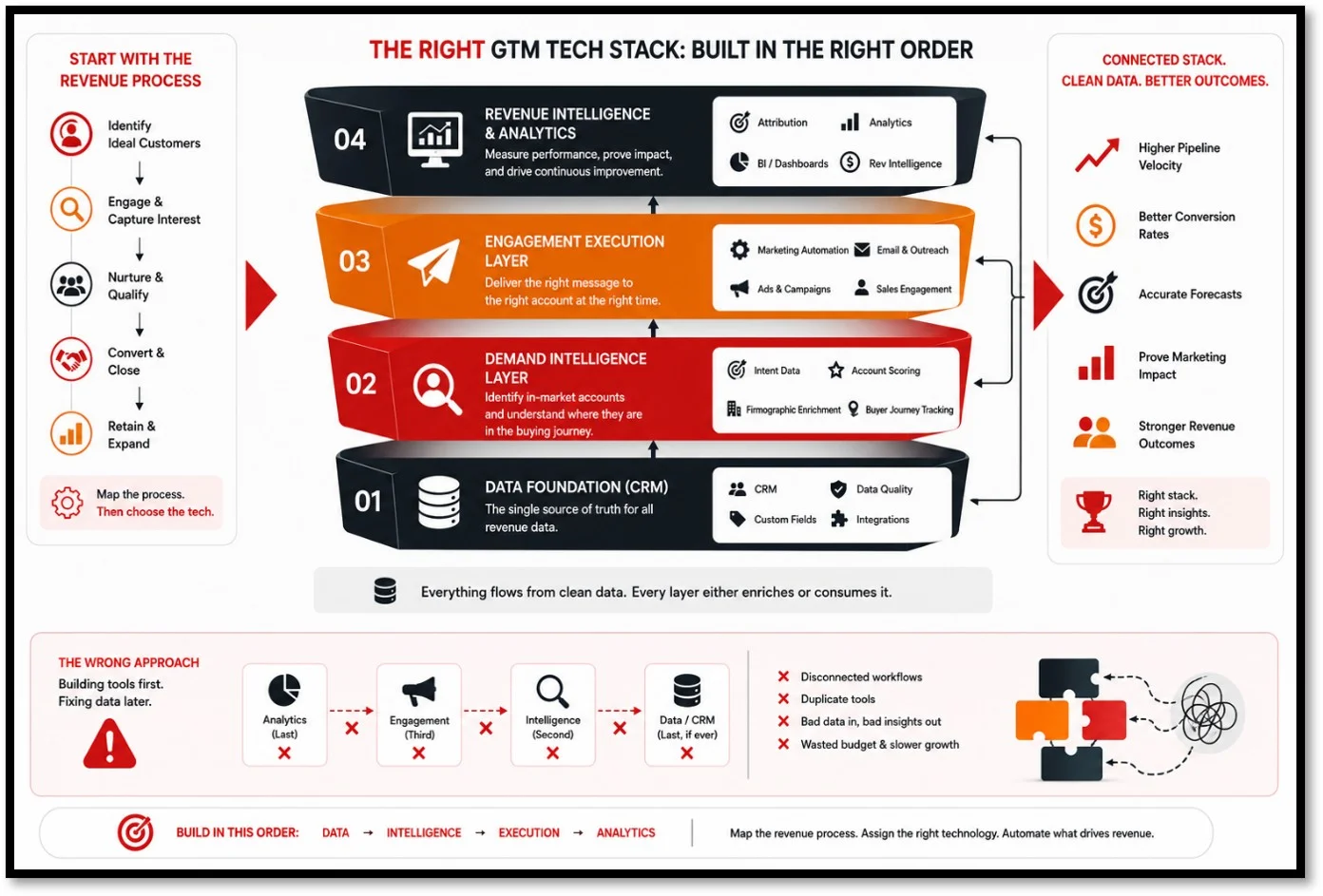 How to Build a GTM Tech Stack for B2B