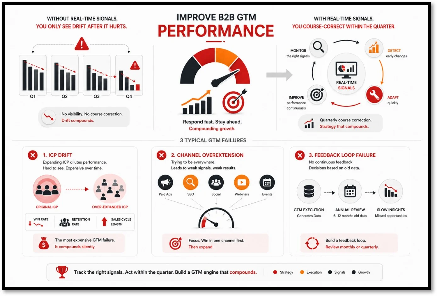 How to Improve B2B GTM Performance