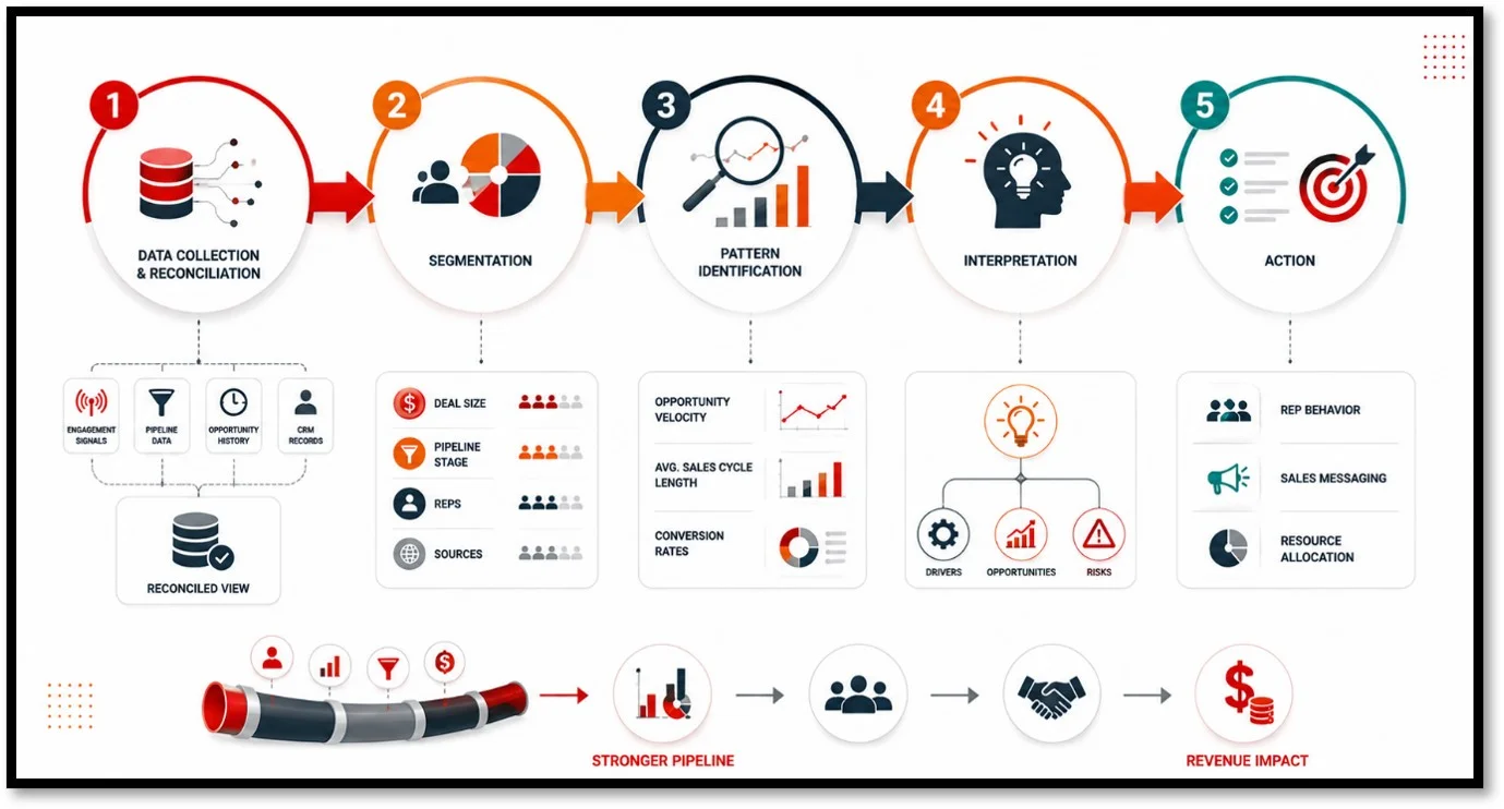 Sales Analysis Process for B2B Companies