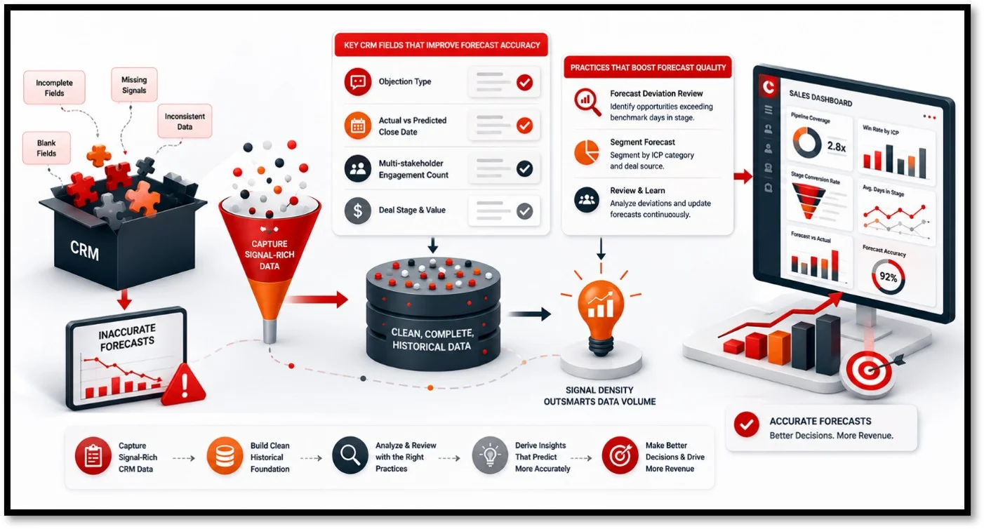 Sales Analytics for Better Forecasting