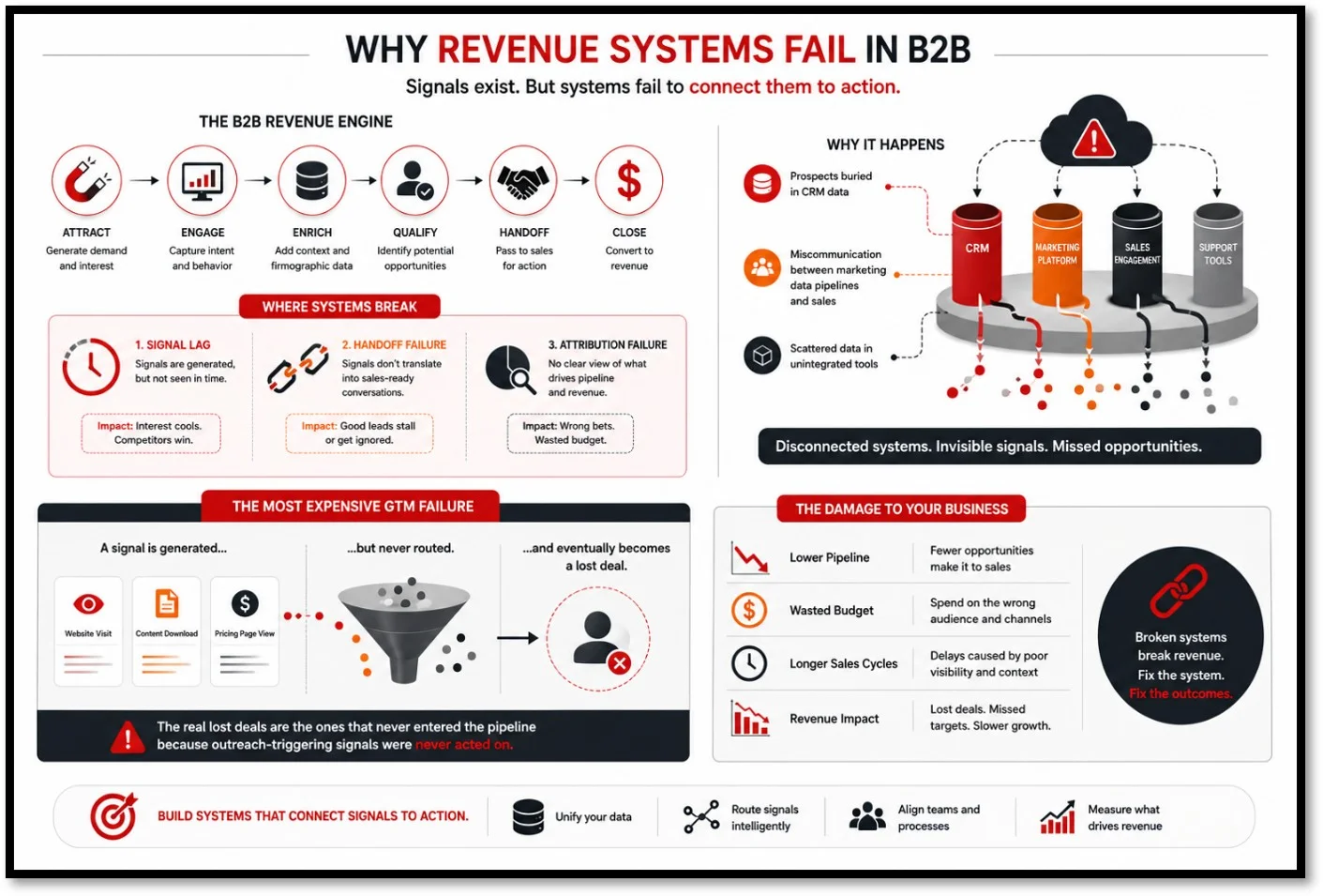 Why Revenue Systems Fail in B2B