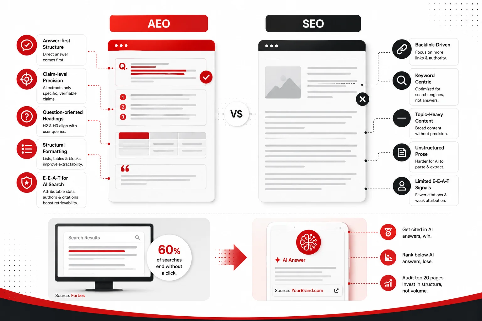 AEO vs SEO Difference