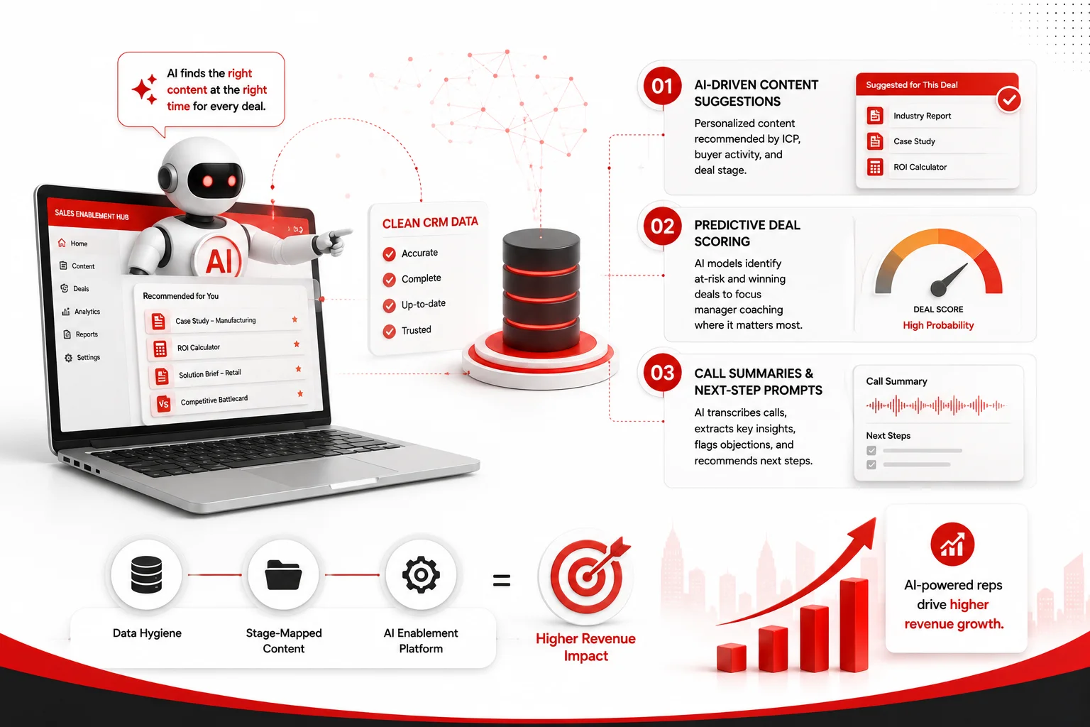 How AI Is Transforming Sales Enablement
