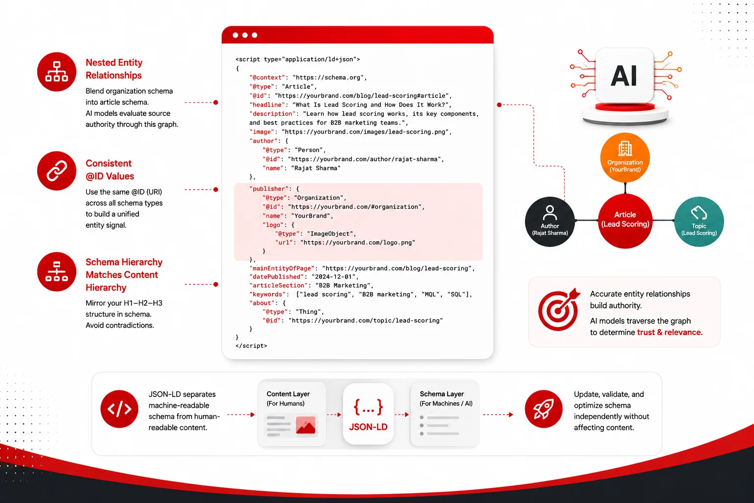 How to Create JSON-LD Schema for B2B