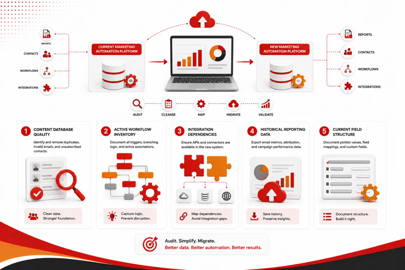 B2B marketing automation migration