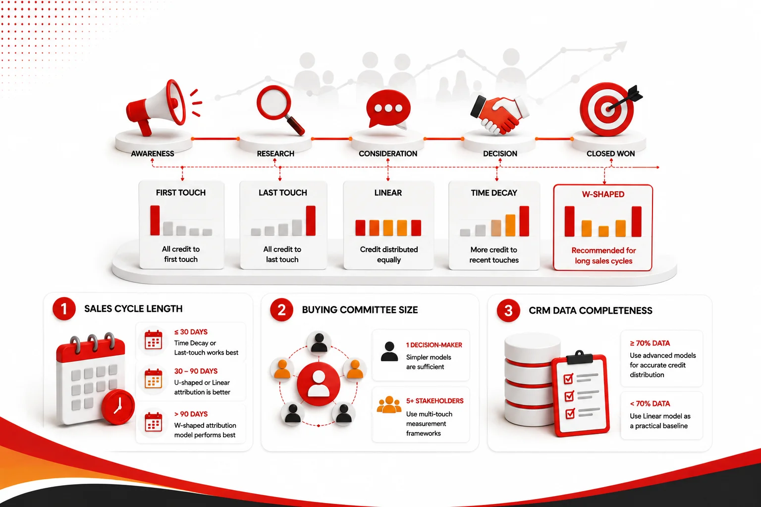 Best Marketing Attribution Model