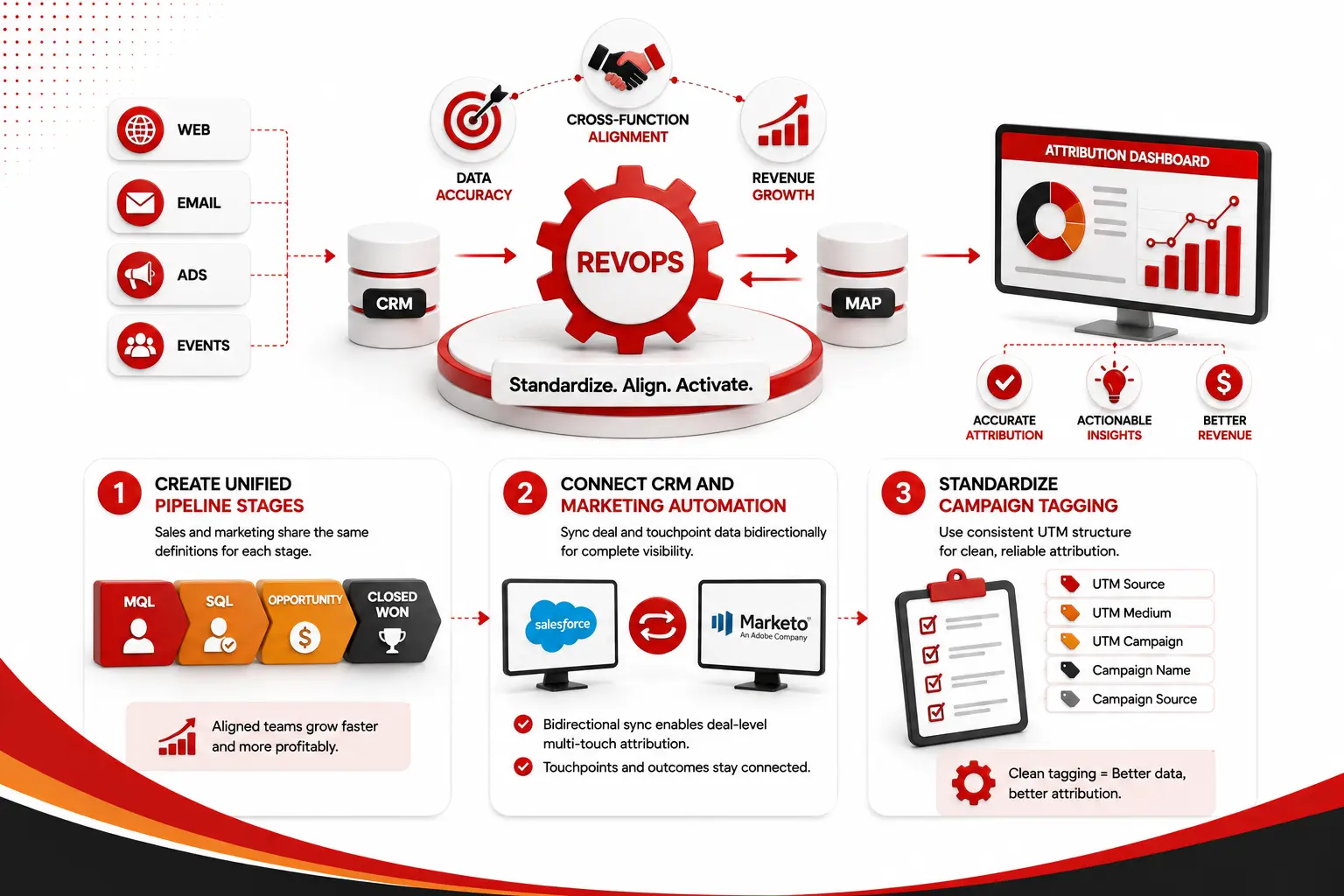 How to Build a B2B RevOps Strategy
