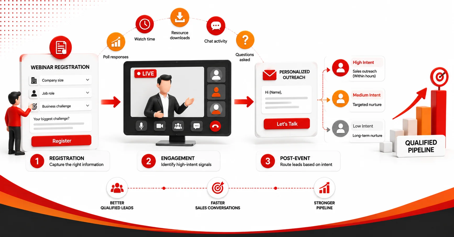 How to Convert Webinar Registrations into Pipeline