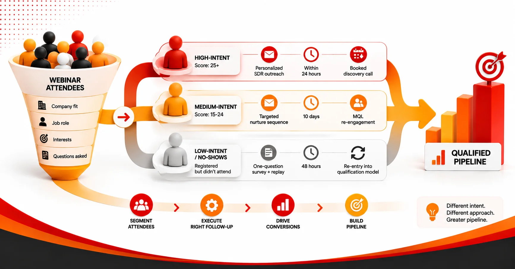 How to Generate Pipeline from B2B Webinars
