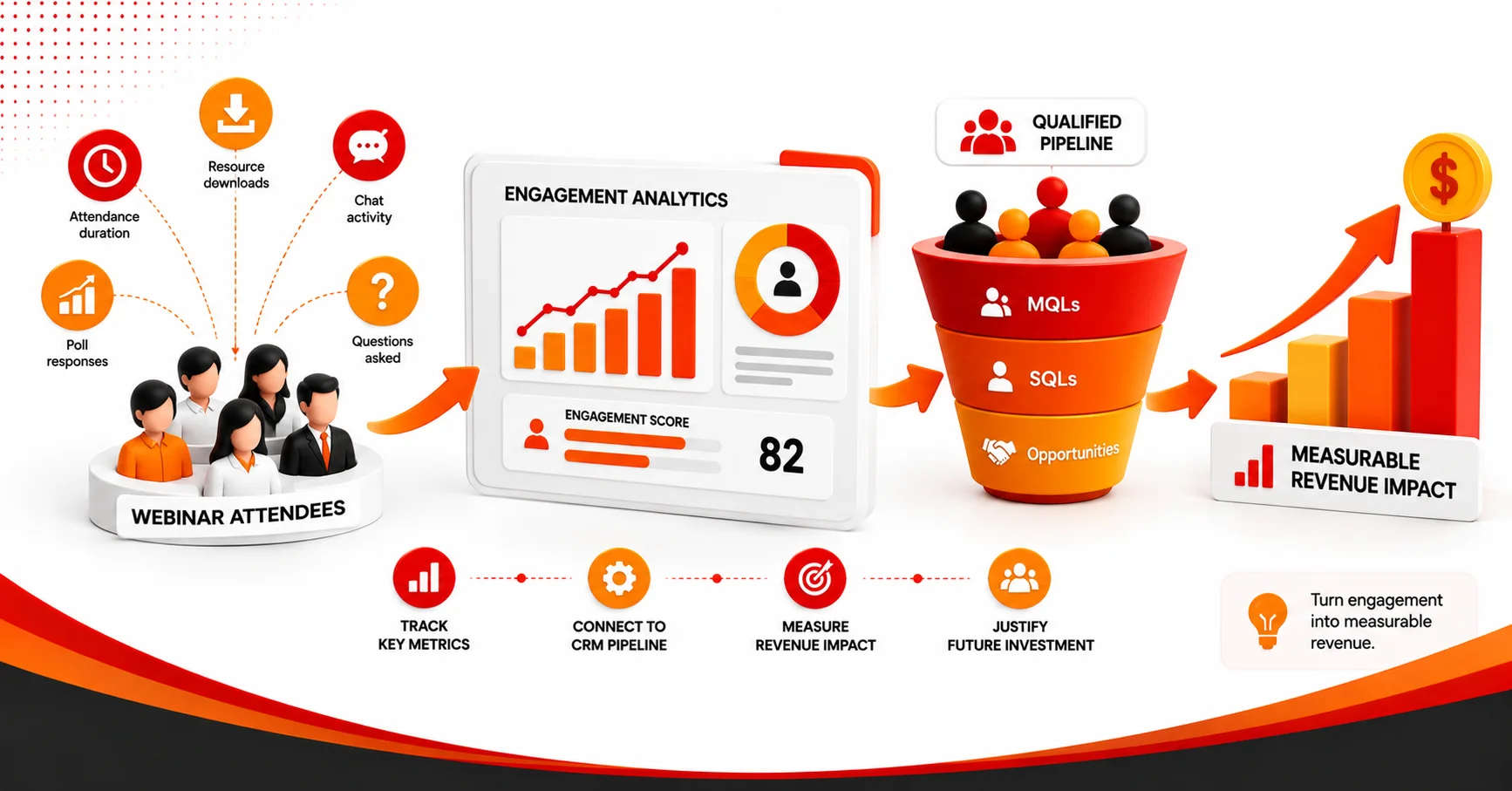 How to Measure Webinar Attendee Engagement