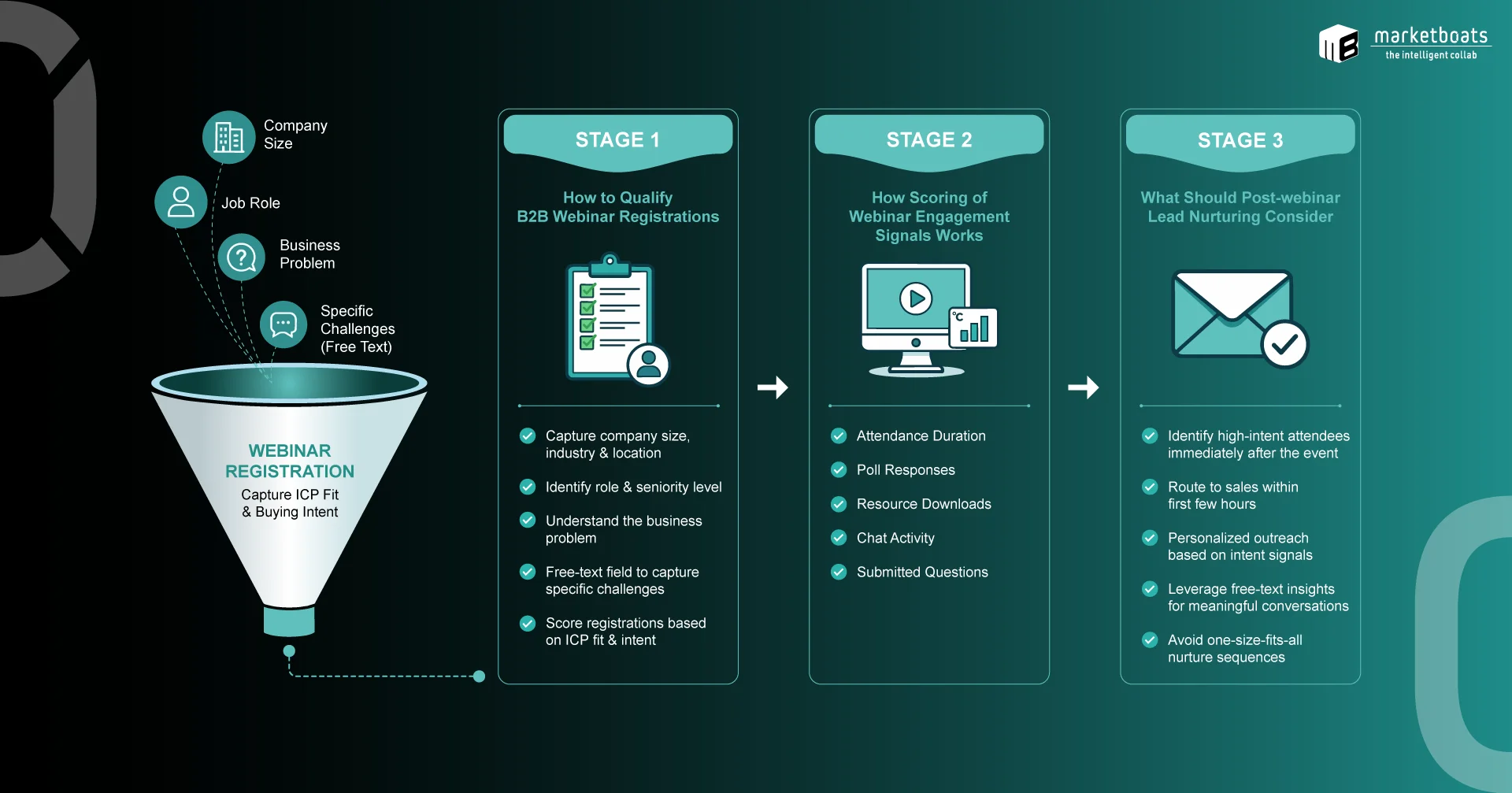 How to Turn Registrations Into Qualified Pipeline