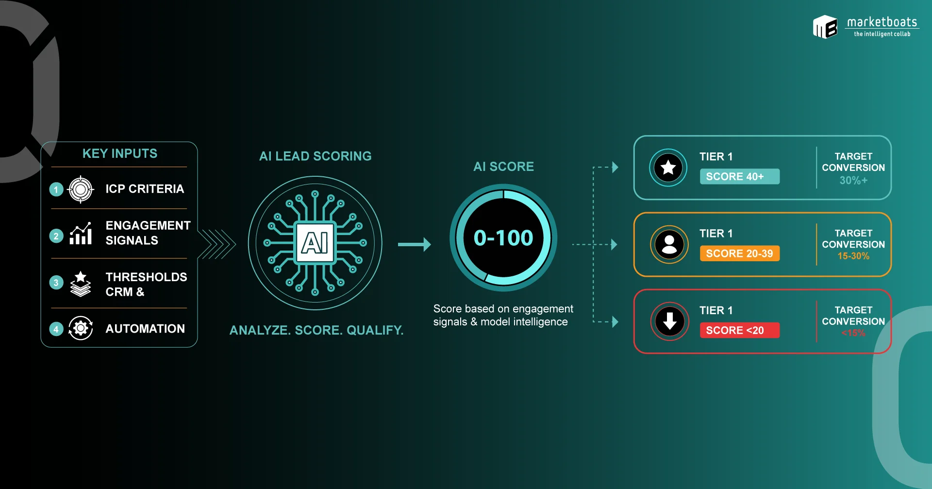 How to Score Webinar Leads With AI