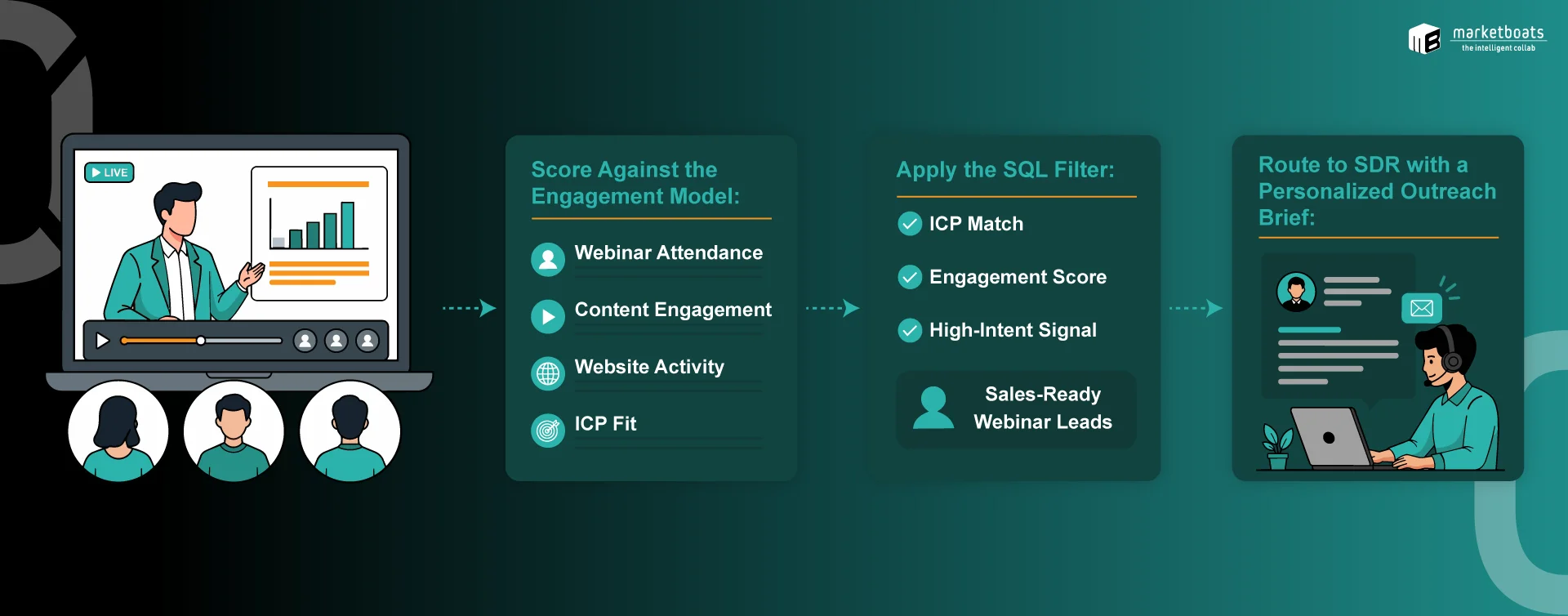 How to Identify Sales-ready Webinar Leads