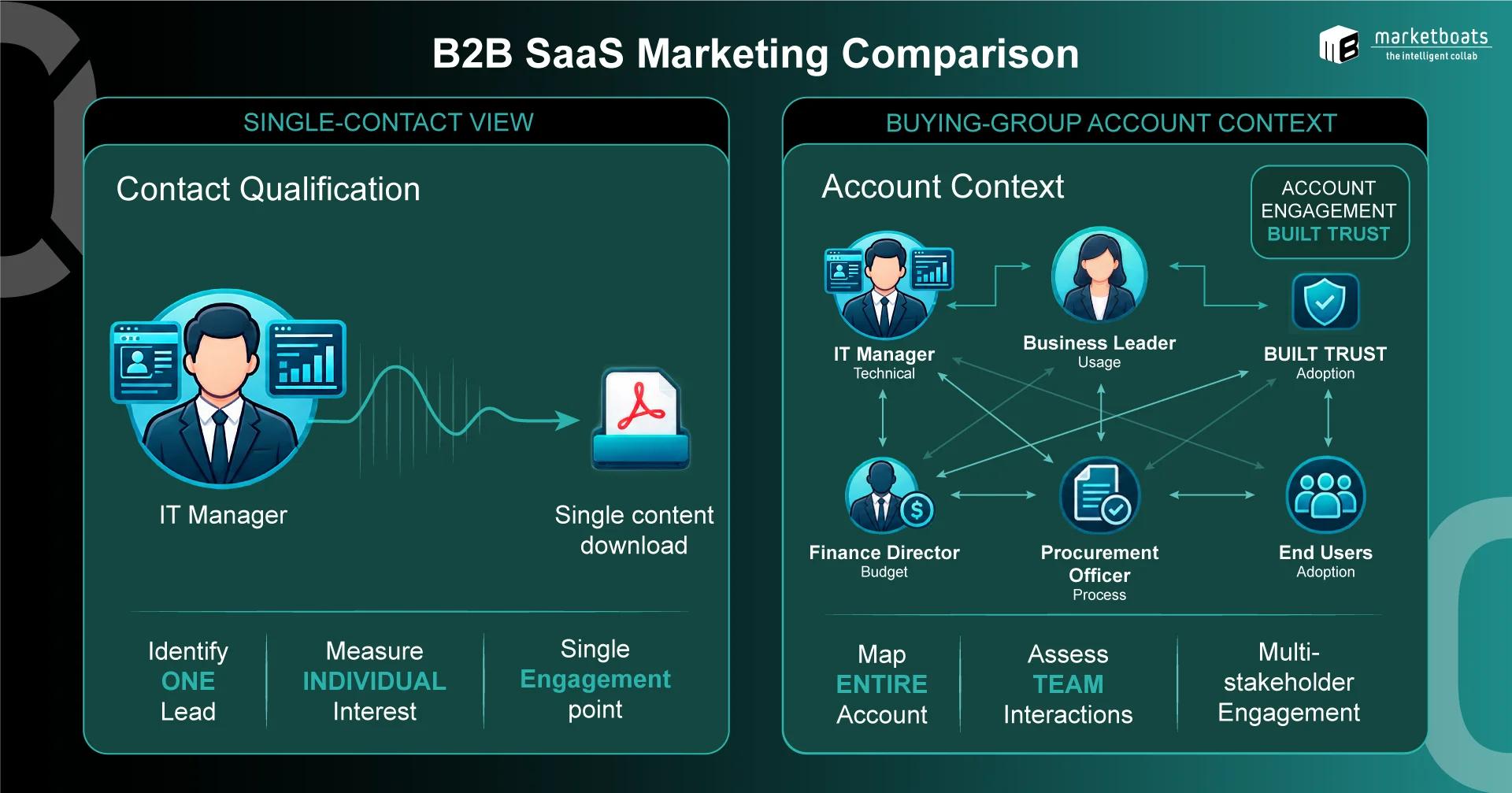 Single-contact vs. buying-group